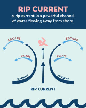 Rip Currents are powerful channels of water flowing away from shore