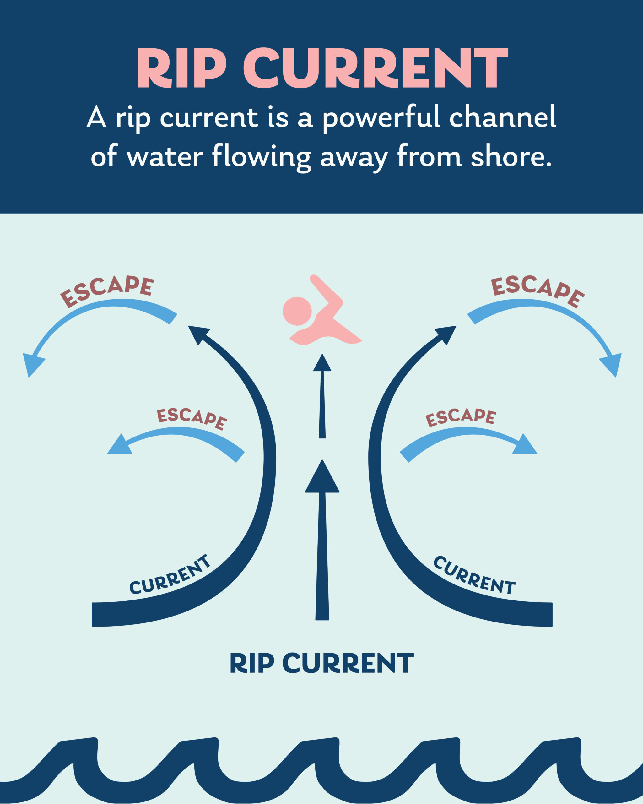 rip current is a powerful channel of water flowing away from shore.