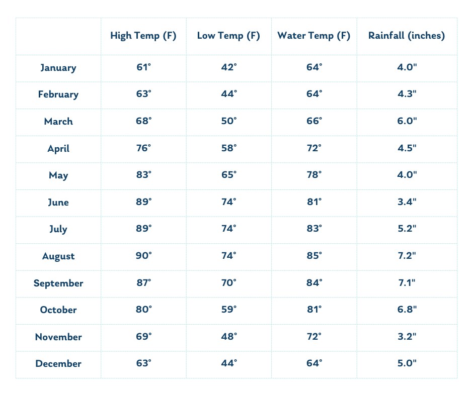 A table showing the average temperatures